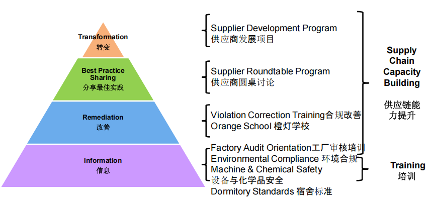 WAL-MART驗(yàn)廠咨詢(xún) 供應(yīng)商信息披露新規(guī)——工廠與分包強(qiáng)制披露及零容忍違規(guī)處理
